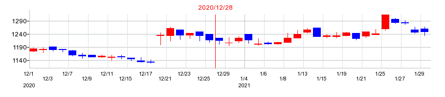2020年のコスモ・バイオの配当落ち日前後の株価チャート