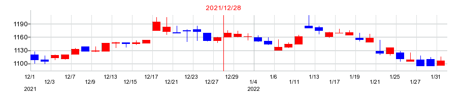 2021年のコスモ・バイオの配当落ち日前後の株価チャート