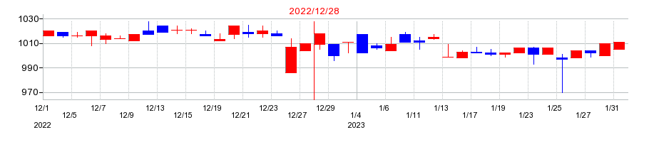2022年のコスモ・バイオの配当落ち日前後の株価チャート