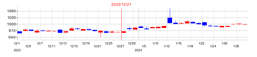 2023年のコスモ・バイオの配当落ち日前後の株価チャート