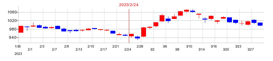 2023年のクリエイト・レストランツ・ホールディングスの配当落ち日前後の株価チャート