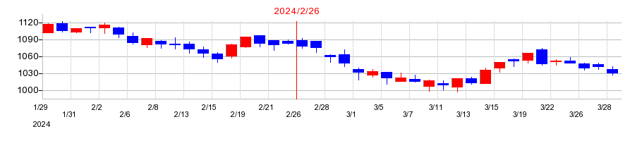 2024年のクリエイト・レストランツ・ホールディングスの配当落ち日前後の株価チャート
