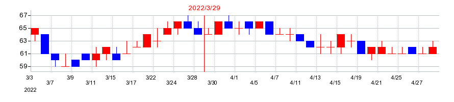 2022年のＩＮＥＳＴの配当落ち日前後の株価チャート