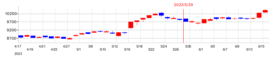 2023年のツルハホールディングスの配当落ち日前後の株価チャート