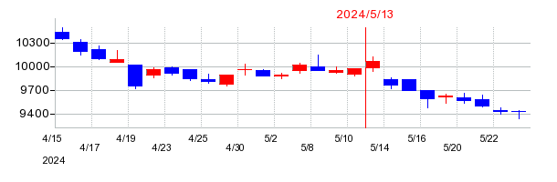 2024年のツルハホールディングスの配当落ち日前後の株価チャート