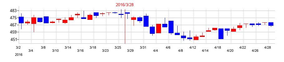 2016年のデリカフーズホールディングスの配当落ち日前後の株価チャート