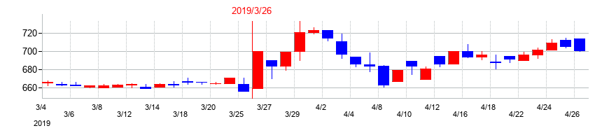 2019年のデリカフーズホールディングスの配当落ち日前後の株価チャート