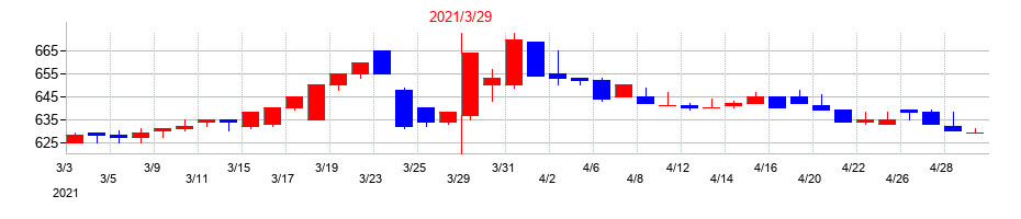 2021年のデリカフーズホールディングスの配当落ち日前後の株価チャート