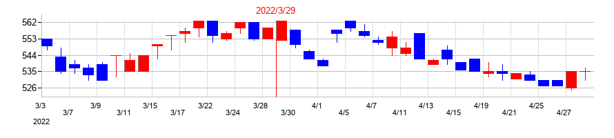 2022年のデリカフーズホールディングスの配当落ち日前後の株価チャート