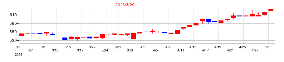 2023年のデリカフーズホールディングスの配当落ち日前後の株価チャート
