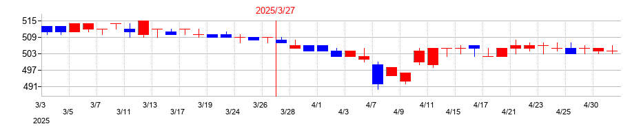 2025年のデリカフーズホールディングスの配当落ち日前後の株価チャート