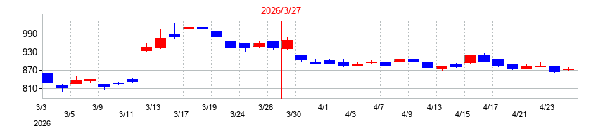 2026年のデリカフーズホールディングスの配当落ち日前後の株価チャート