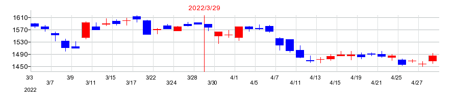 2022年のサンマルクホールディングスの配当落ち日前後の株価チャート