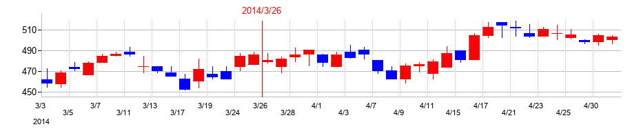 2014年のトリドールホールディングスの配当落ち日前後の株価チャート