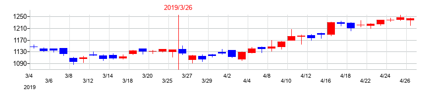 2019年のトリドールホールディングスの配当落ち日前後の株価チャート