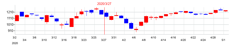 2020年のトリドールホールディングスの配当落ち日前後の株価チャート