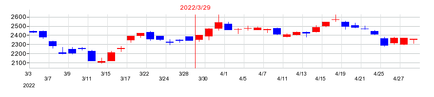 2022年のトリドールホールディングスの配当落ち日前後の株価チャート