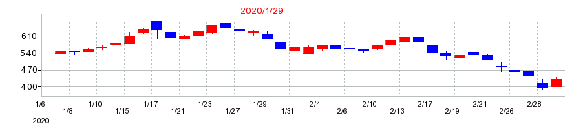 2020年の丸千代山岡家の配当落ち日前後の株価チャート