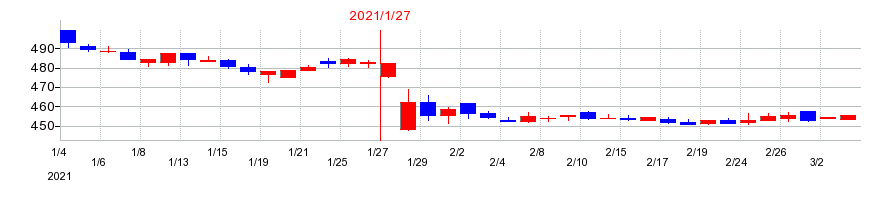 2021年の丸千代山岡家の配当落ち日前後の株価チャート