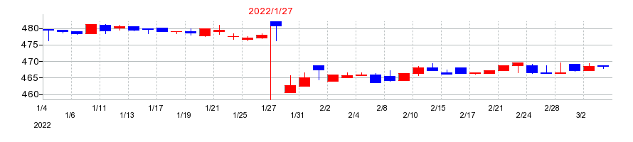 2022年の丸千代山岡家の配当落ち日前後の株価チャート
