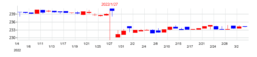 2022年の丸千代山岡家の配当落ち日前後の株価チャート