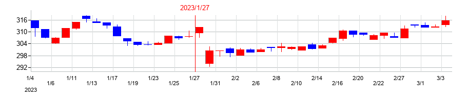 2023年の丸千代山岡家の配当落ち日前後の株価チャート