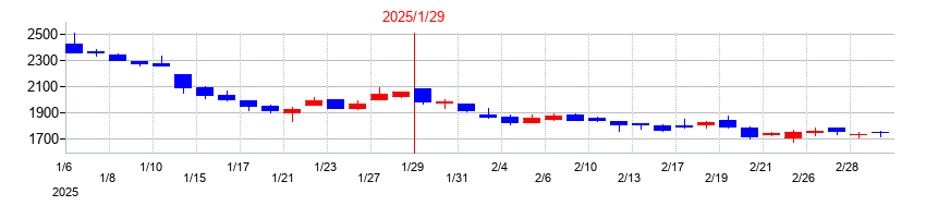 2025年の丸千代山岡家の配当落ち日前後の株価チャート