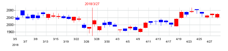 2018年の帝人の配当落ち日前後の株価チャート