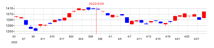 2022年の帝人の配当落ち日前後の株価チャート