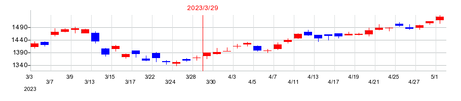 2023年の帝人の配当落ち日前後の株価チャート