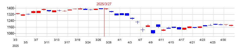 2025年の帝人の配当落ち日前後の株価チャート