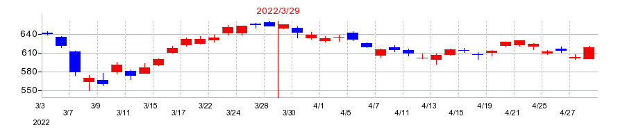 2022年の東レの配当落ち日前後の株価チャート