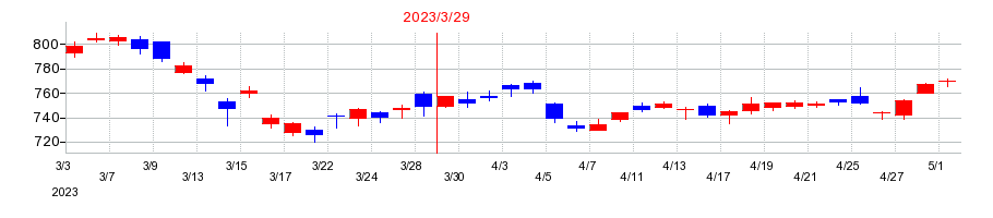2023年の東レの配当落ち日前後の株価チャート