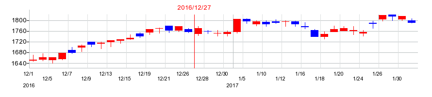 2016年のクラレの配当落ち日前後の株価チャート