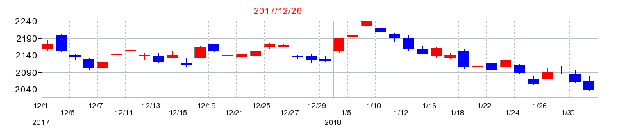 2017年のクラレの配当落ち日前後の株価チャート