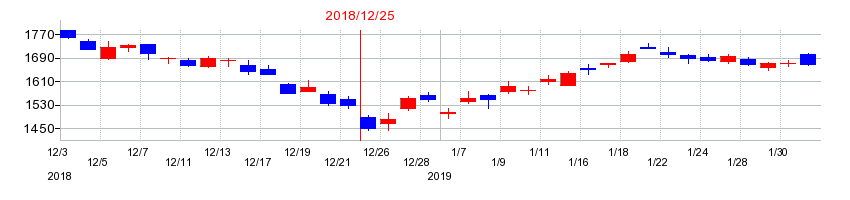 2018年のクラレの配当落ち日前後の株価チャート