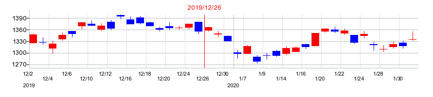 2019年のクラレの配当落ち日前後の株価チャート