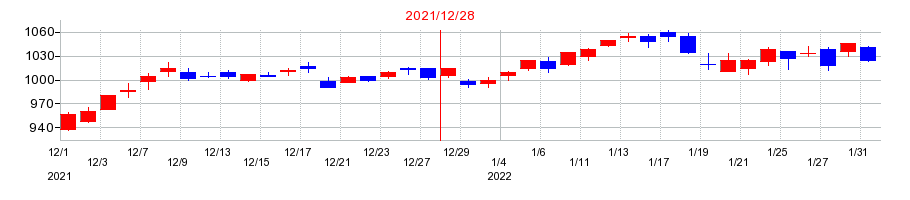 2021年のクラレの配当落ち日前後の株価チャート