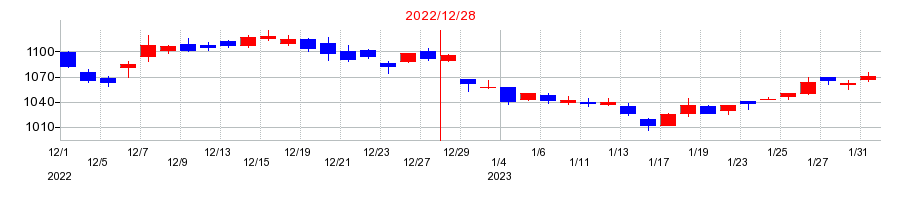 2022年のクラレの配当落ち日前後の株価チャート
