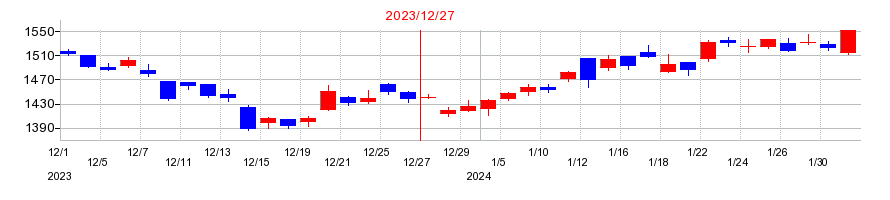 2023年のクラレの配当落ち日前後の株価チャート