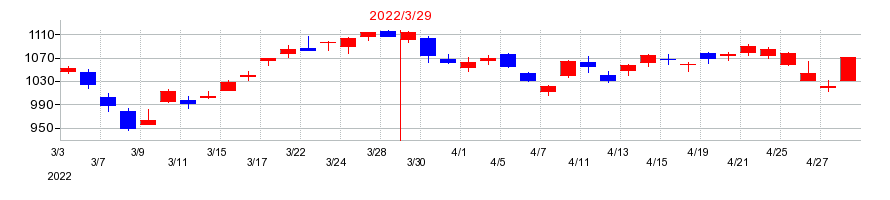 2022年の旭化成の配当落ち日前後の株価チャート