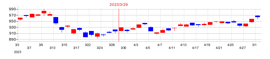2023年の旭化成の配当落ち日前後の株価チャート