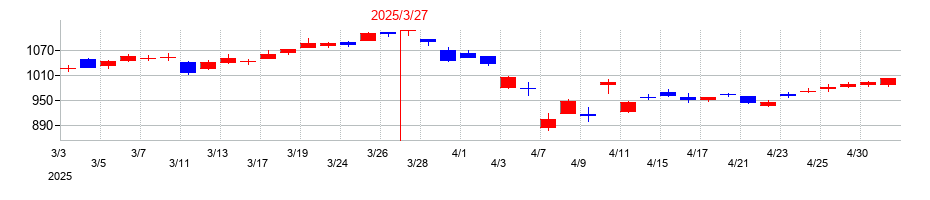2025年の旭化成の配当落ち日前後の株価チャート