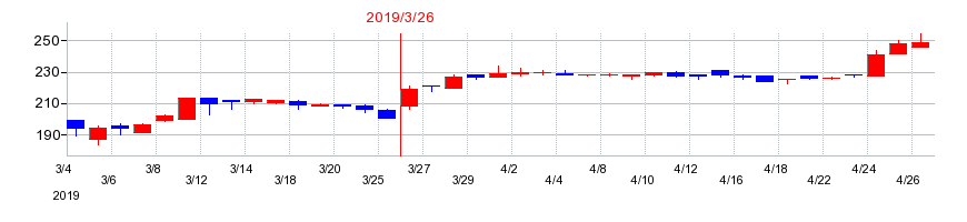 2019年の北日本紡績の配当落ち日前後の株価チャート