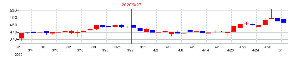 2020年の北日本紡績の配当落ち日前後の株価チャート