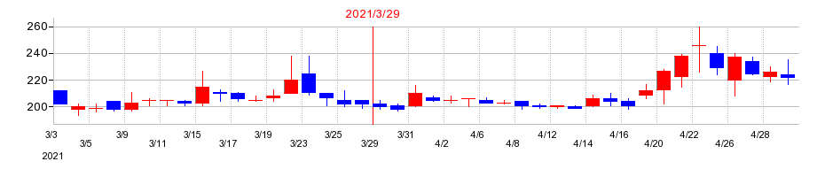 2021年の北日本紡績の配当落ち日前後の株価チャート
