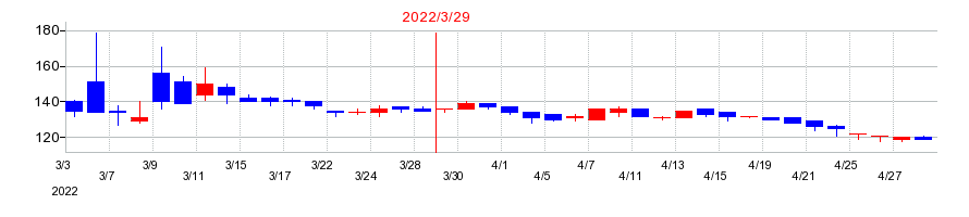 2022年の北日本紡績の配当落ち日前後の株価チャート