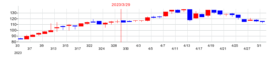 2023年の北日本紡績の配当落ち日前後の株価チャート