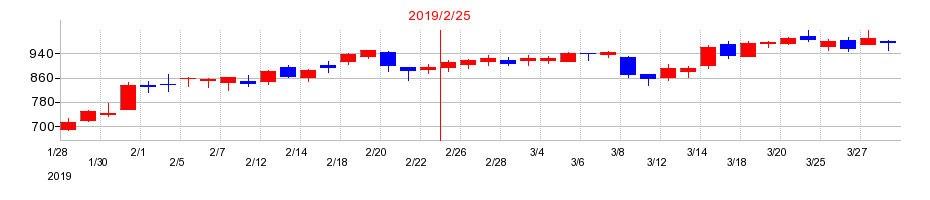 2019年のＴＯＫＹＯ　ＢＡＳＥの配当落ち日前後の株価チャート