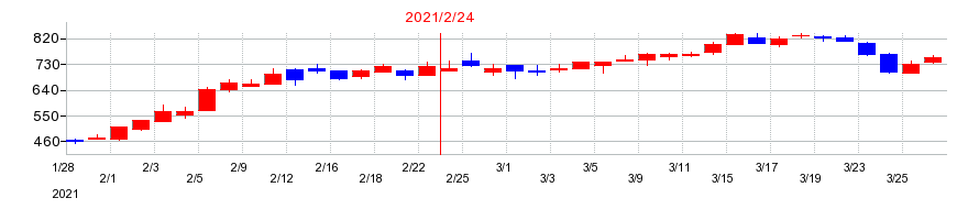 2021年のＴＯＫＹＯ　ＢＡＳＥの配当落ち日前後の株価チャート